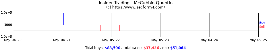 Insider Trading Transactions for McCubbin Quentin