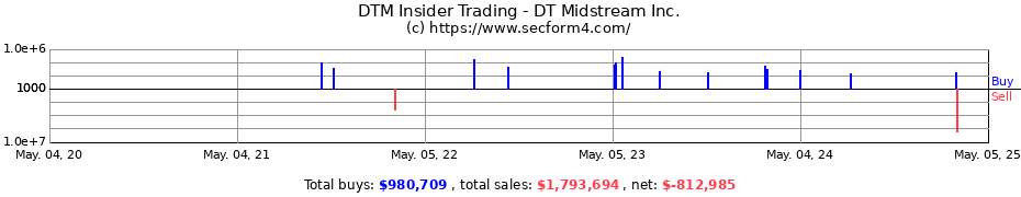 Insider Trading Transactions for DT Midstream Inc.