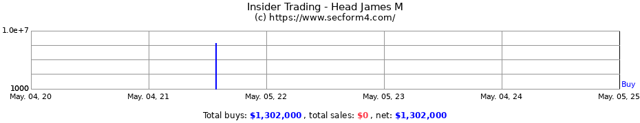 Insider Trading Transactions for Head James M