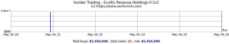 Insider Trading Transactions for EcoR1 Panacea Holdings II LLC