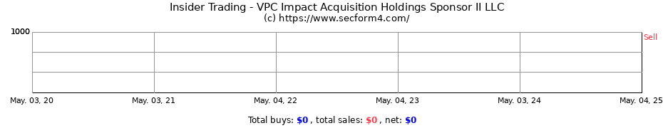 Insider Trading Transactions for VPC Impact Acquisition Holdings Sponsor II LLC