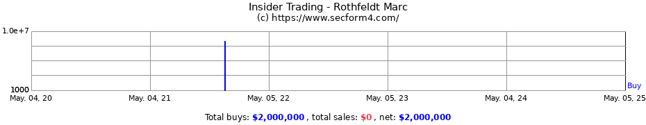 Insider Trading Transactions for Rothfeldt Marc
