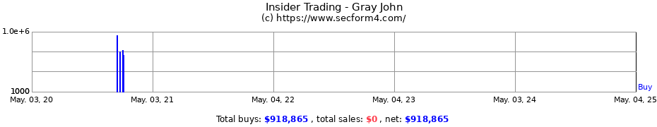 Insider Trading Transactions for Gray John
