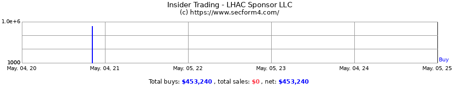 Insider Trading Transactions for LHAC Sponsor LLC