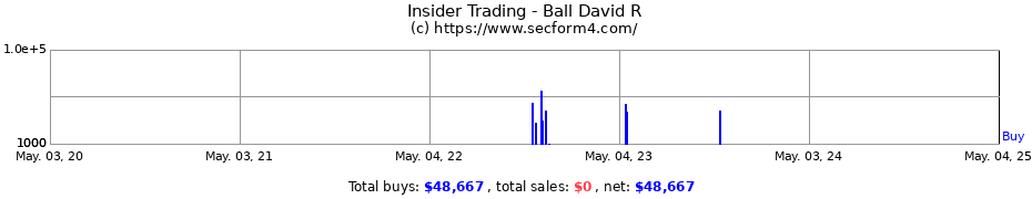 Insider Trading Transactions for Ball David R