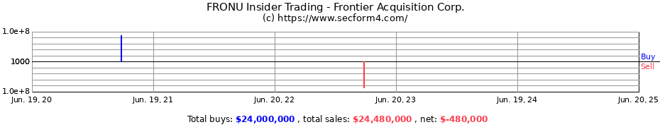 Insider Trading Transactions for Frontier Acquisition Corp.