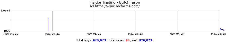 Insider Trading Transactions for Butch Jason
