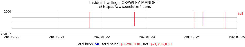 Insider Trading Transactions for CRAWLEY MANDELL