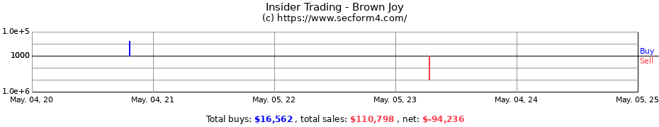 Insider Trading Transactions for Brown Joy
