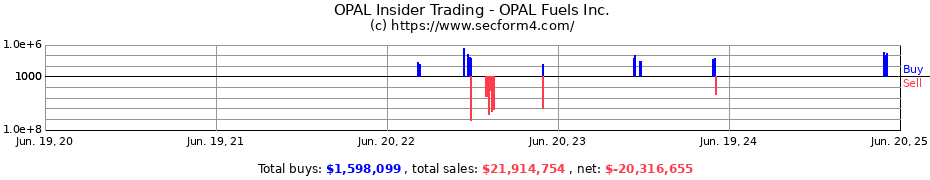 Insider Trading Transactions for OPAL Fuels Inc.