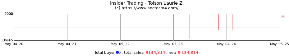 Insider Trading Transactions for Tolson Laurie Z.