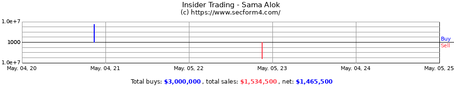 Insider Trading Transactions for Sama Alok