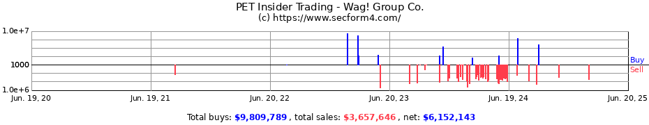 Insider Trading Transactions for Wag! Group Co.