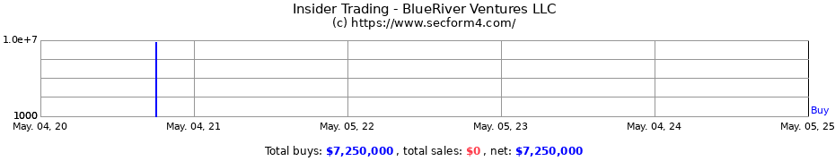 Insider Trading Transactions for BlueRiver Ventures LLC