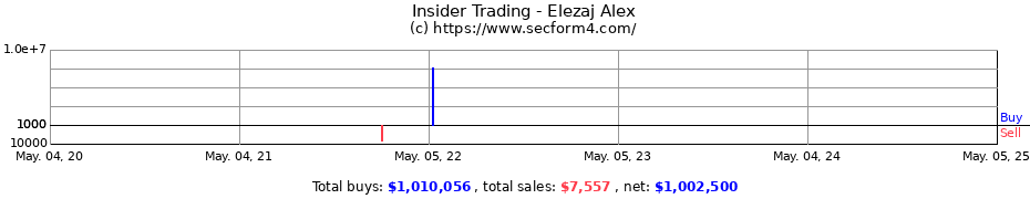 Insider Trading Transactions for Elezaj Alex
