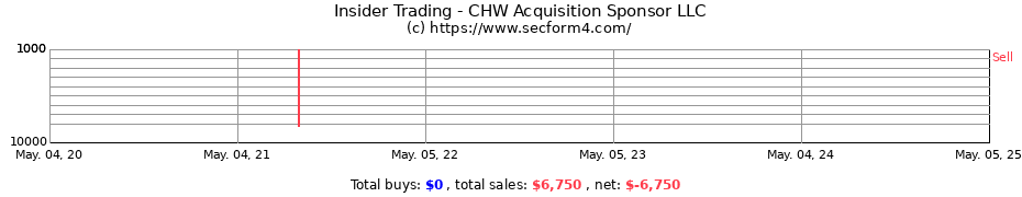 Insider Trading Transactions for CHW Acquisition Sponsor LLC