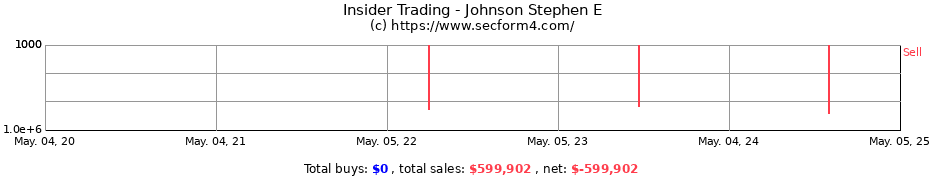Insider Trading Transactions for Johnson Stephen E