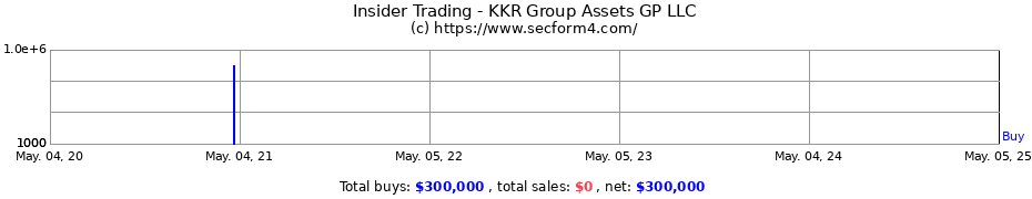 Insider Trading Transactions for KKR Group Assets GP LLC
