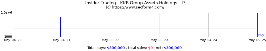 Insider Trading Transactions for KKR Group Assets Holdings L.P.