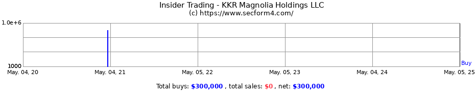 Insider Trading Transactions for KKR Magnolia Holdings LLC