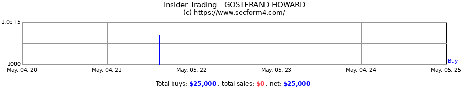 Insider Trading Transactions for GOSTFRAND HOWARD