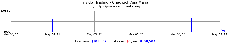 Insider Trading Transactions for Chadwick Ana Maria
