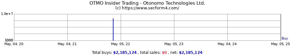 Insider Trading Transactions for Otonomo Technologies Ltd.