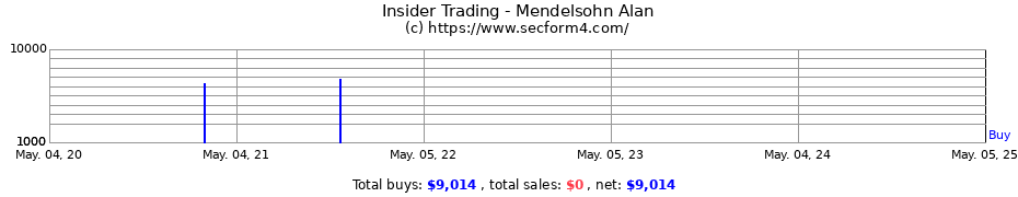 Insider Trading Transactions for Mendelsohn Alan