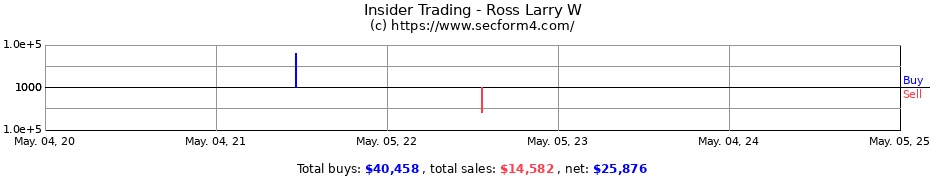 Insider Trading Transactions for Ross Larry W