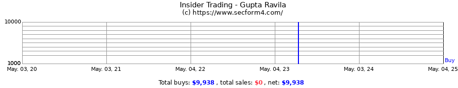 Insider Trading Transactions for Gupta Ravila