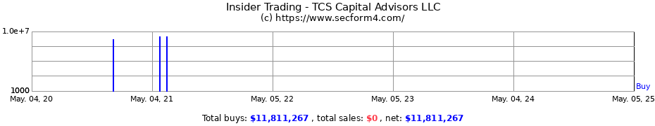 Insider Trading Transactions for TCS Capital Advisors LLC