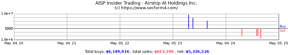 Insider Trading Transactions for Airship AI Holdings Inc.