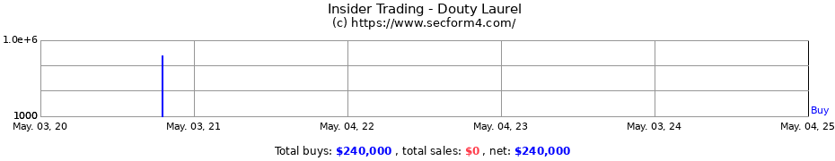 Insider Trading Transactions for Douty Laurel
