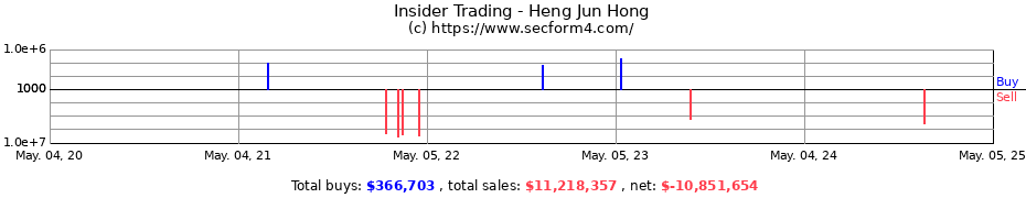 Insider Trading Transactions for Heng Jun Hong