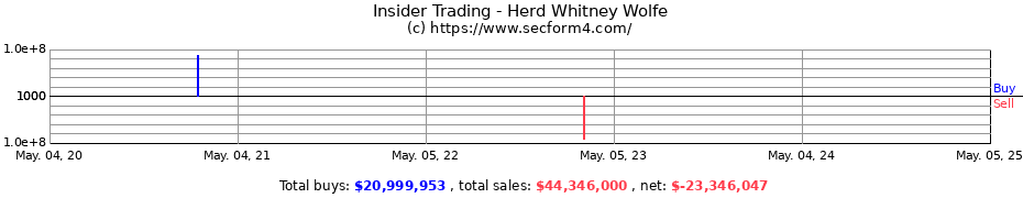 Insider Trading Transactions for Herd Whitney Wolfe