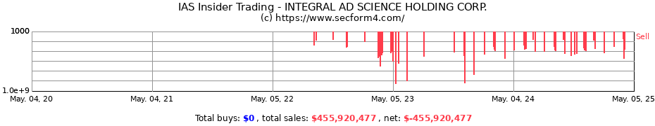 Insider Trading Transactions for INTEGRAL AD SCIENCE HOLDING CORP.