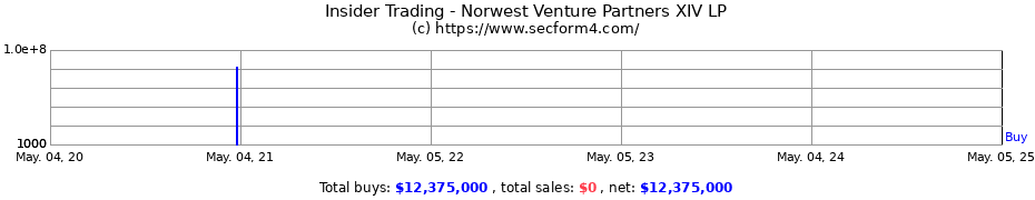 Insider Trading Transactions for Norwest Venture Partners XIV LP