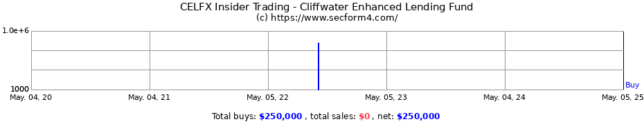 Insider Trading Transactions for Cliffwater Enhanced Lending Fund