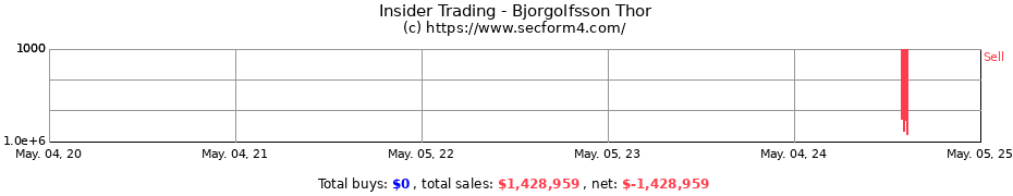 Insider Trading Transactions for Bjorgolfsson Thor