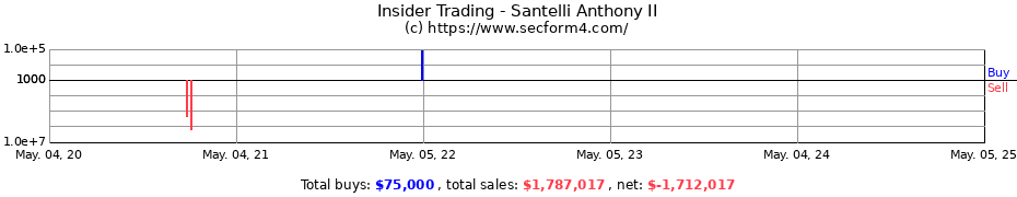 Insider Trading Transactions for Santelli Anthony II