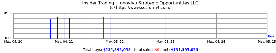 Insider Trading Transactions for Innoviva Strategic Opportunities LLC