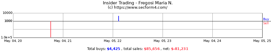Insider Trading Transactions for Fregosi Maria N.