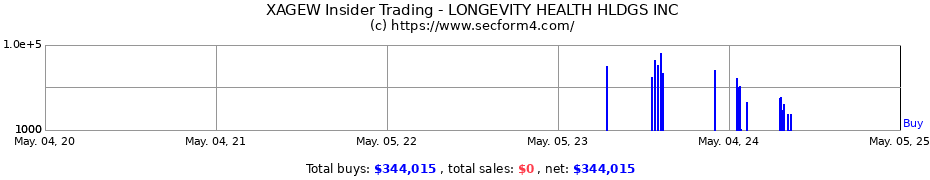 Insider Trading Transactions for LONGEVITY HEALTH HLDGS INC