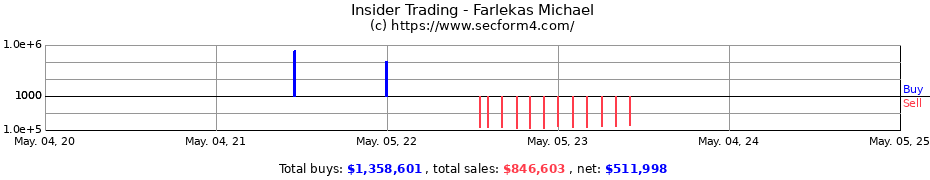 Insider Trading Transactions for Farlekas Michael