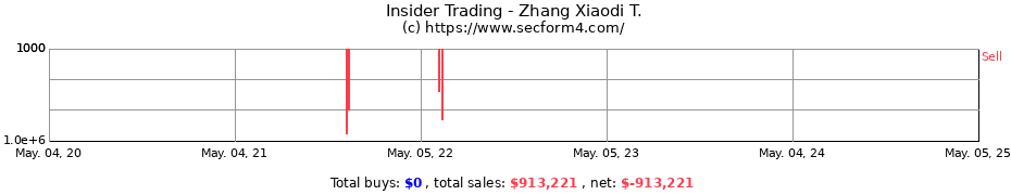 Insider Trading Transactions for Zhang Xiaodi T.