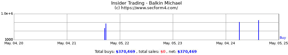 Insider Trading Transactions for Balkin Michael