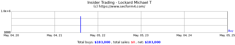 Insider Trading Transactions for Lockard Michael T