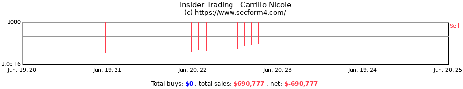 Insider Trading Transactions for Carrillo Nicole