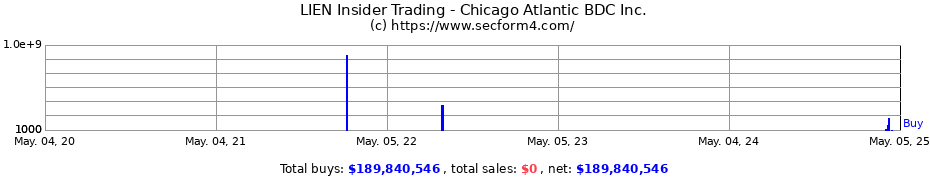 Insider Trading Transactions for Chicago Atlantic BDC Inc.