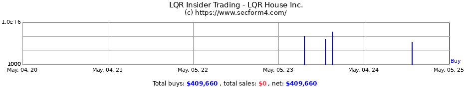 Insider Trading Transactions for LQR House Inc.